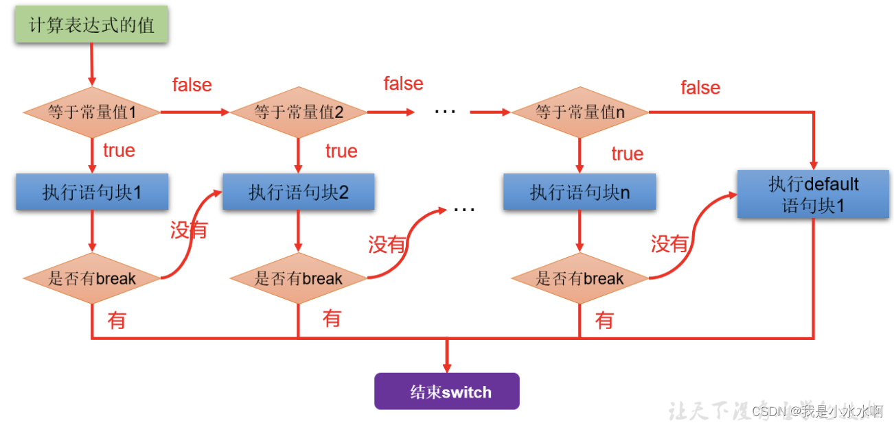 java分支语句