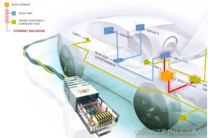 CP Autosar-Ethernet配置