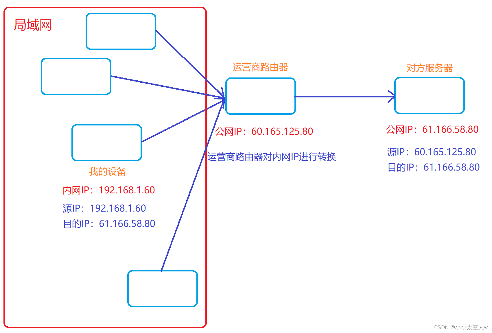 IP协议详解