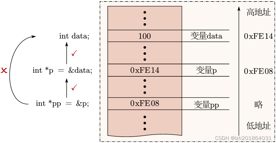 C的实用笔记32——二级指针（多级指针）