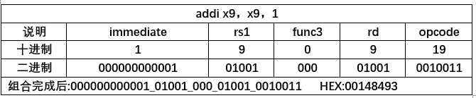 指令编码示例addi