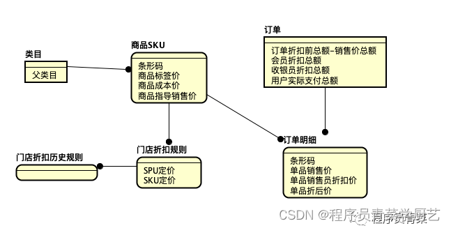 收银系统商品定价设计思考