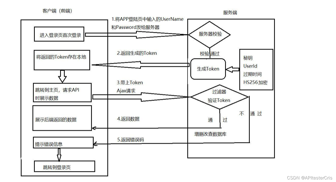 如何保证API接口的安全性