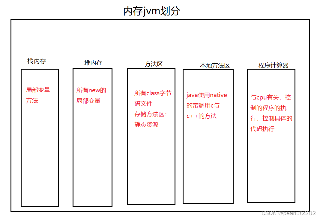 jvm内存划分