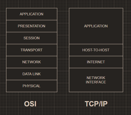 TCP/IP协议簇与OSI参考模型相关