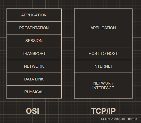 TCP/IP协议簇与OSI参考模型相关