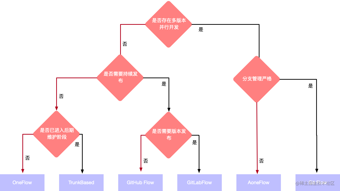 【CI/CD】图解六种分支管理模型