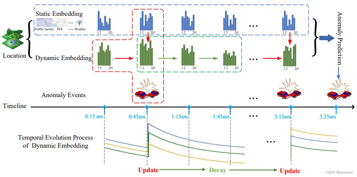 论文阅读笔记：Traffic Anomaly Prediction Based on JointStatic-Dynamic Spatio ...
