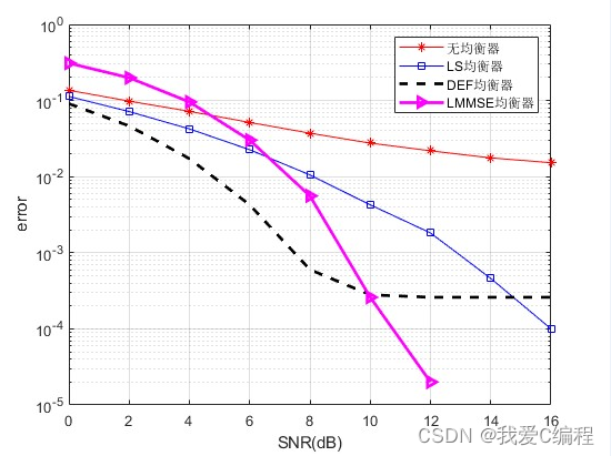 m最小二乘法自适应均衡误码率仿真,对比LS,DEF以及LMMSE三种均衡算法误码率