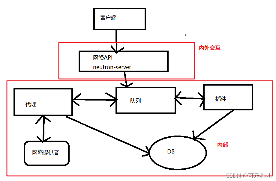 (五)浅谈OpenStack T版服务组件--Neutron计算服务(#^.^#) 持续更新中