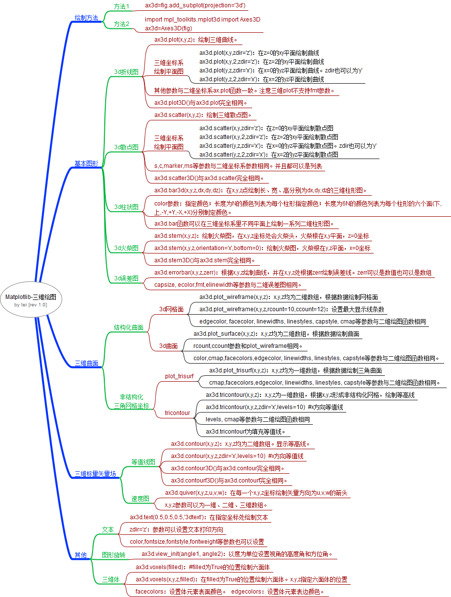 matplotlib三维绘图