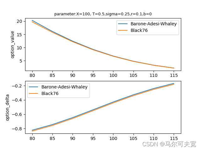 期权定价模型系列【7】：Barone-Adesi-Whaley定价模型