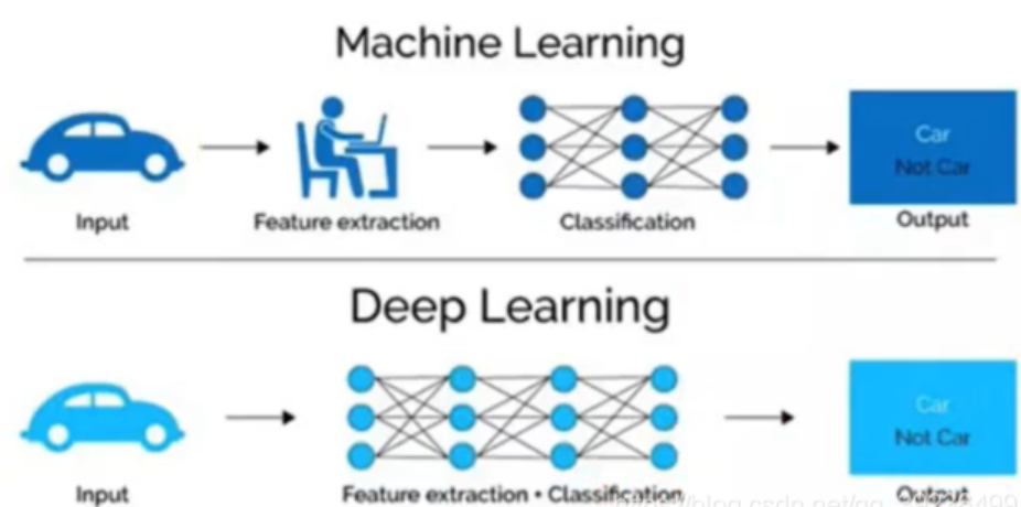 机器学习与深度学习的区别