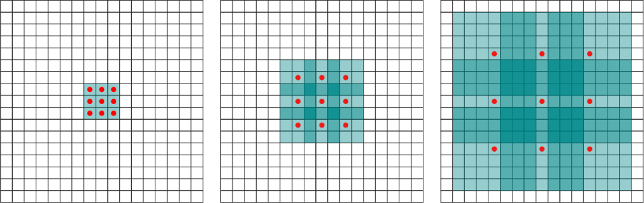 ▲ 图1.1.8 卷积核进行膨胀之后，进行空洞卷积可以扩大视野的范围