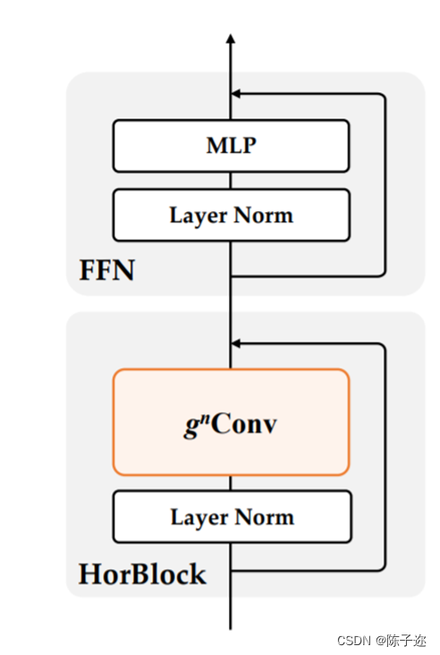 YOLOv5、YOLOv8改进：gnconv 门控递归卷积