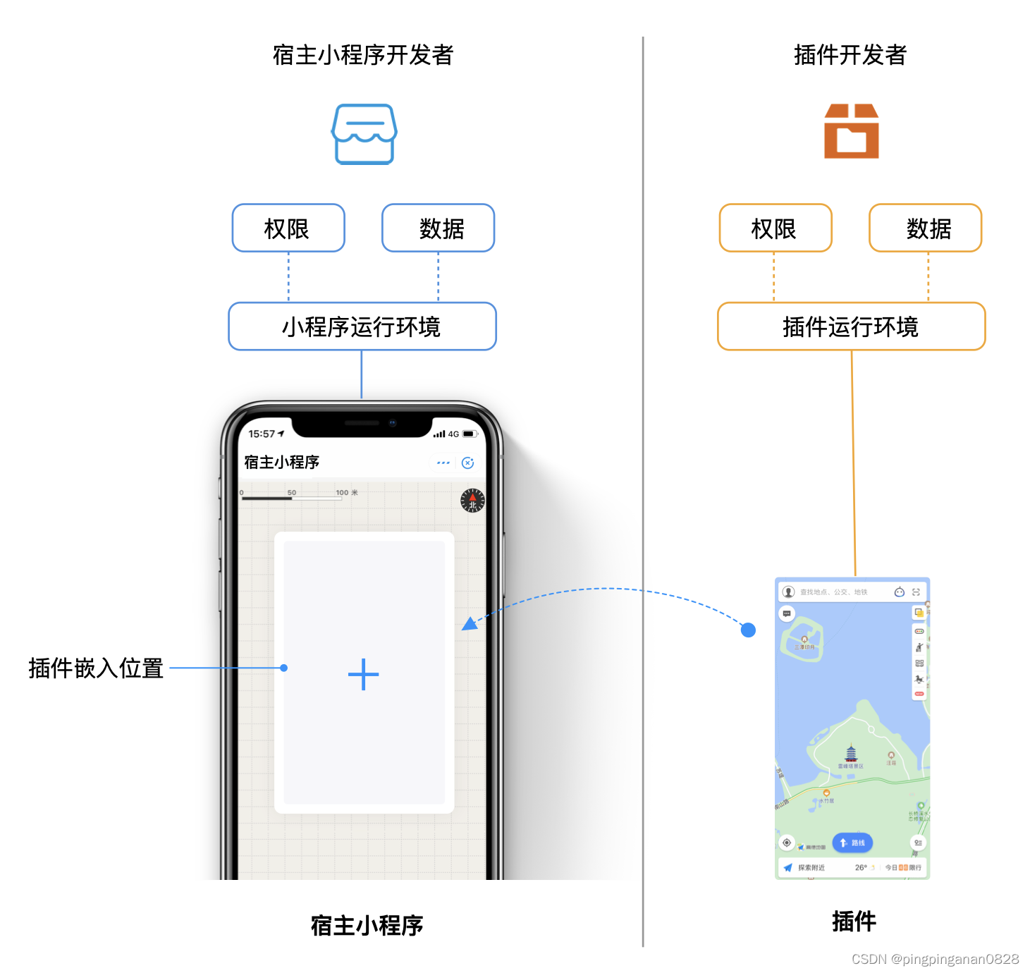 小程序开发中的插件、组件、控件到底有什么区别？