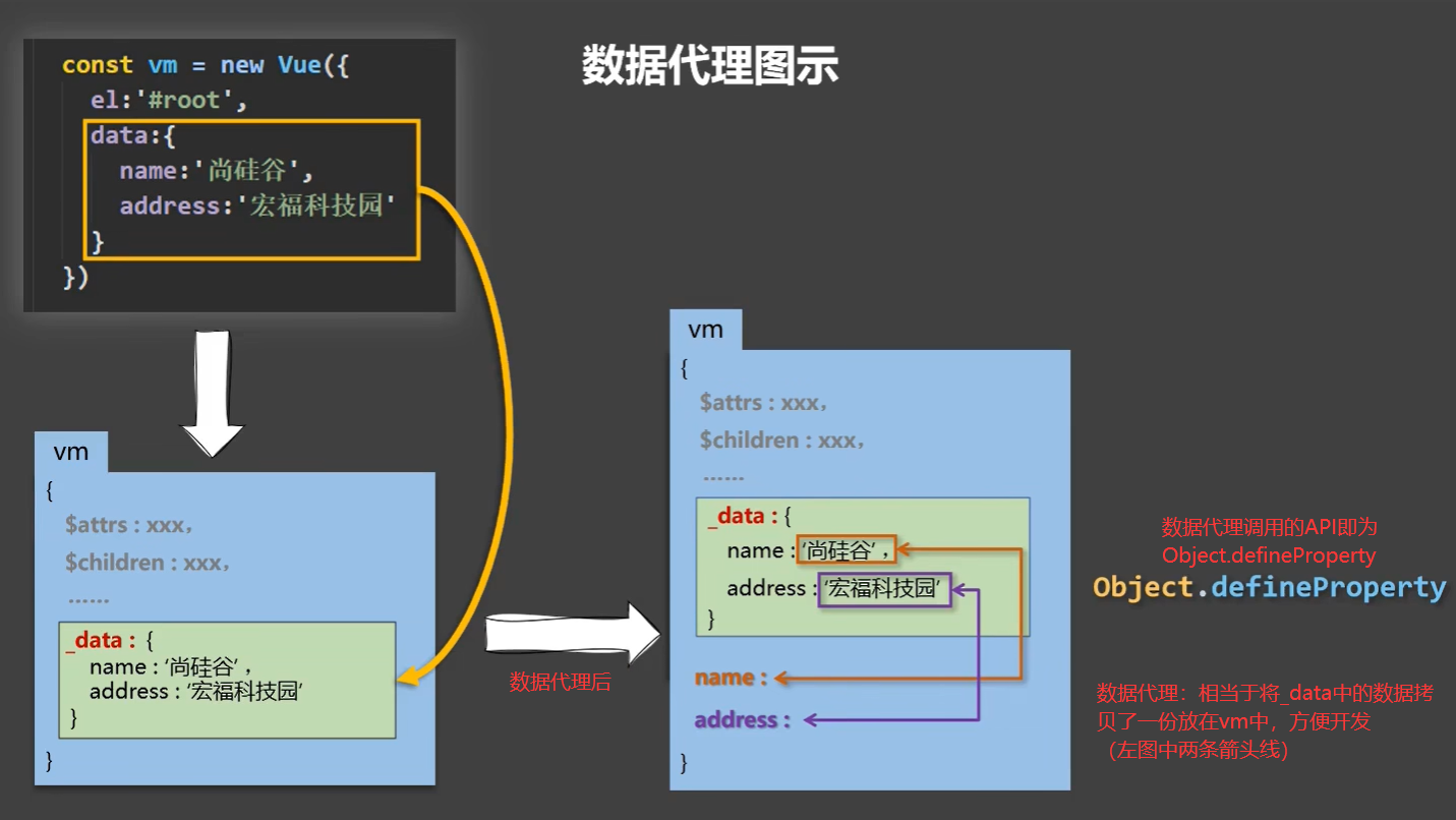 数据代理