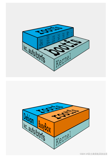 Docker 文件系统 UnionFS-CSDN博客