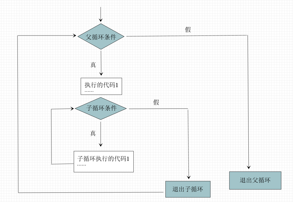 Python中while循环嵌套【4个方面详细讲解】