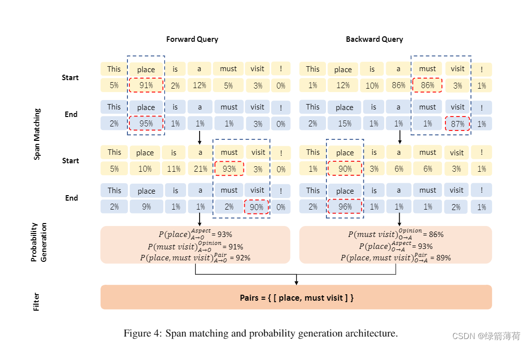 A Robustly Optimized BMRC for Aspect Sentiment Triplet Extraction阅读笔记 ...