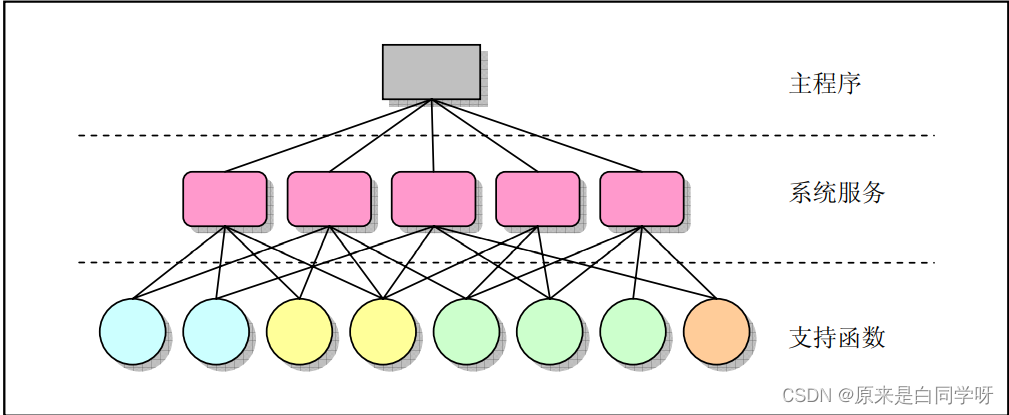 单内核模式的简单结构模型