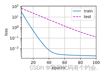 Pytorch 权重衰减