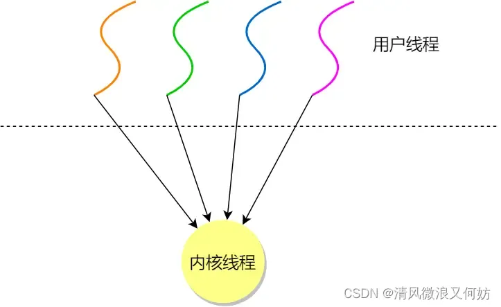 [外链图片转存失败,源站可能有防盗链机制,建议将图片保存下来直接上传(img-Je2C68NZ-1692347192245)(https://cdn.xiaolincoding.com/gh/xiaolincoder/ImageHost/操作系统/进程和线程/17-内核线程与用户线程-一对多关系.jpg)]