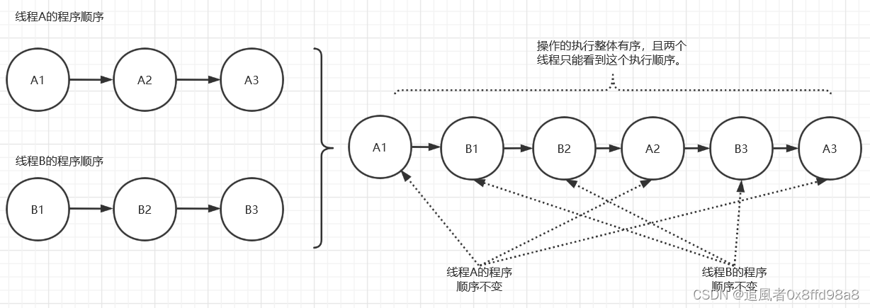 顺序一致性模型一种执行效果