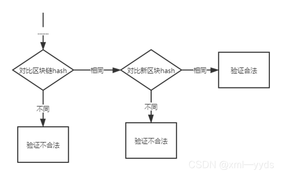 区块安全验证算法设计示意图