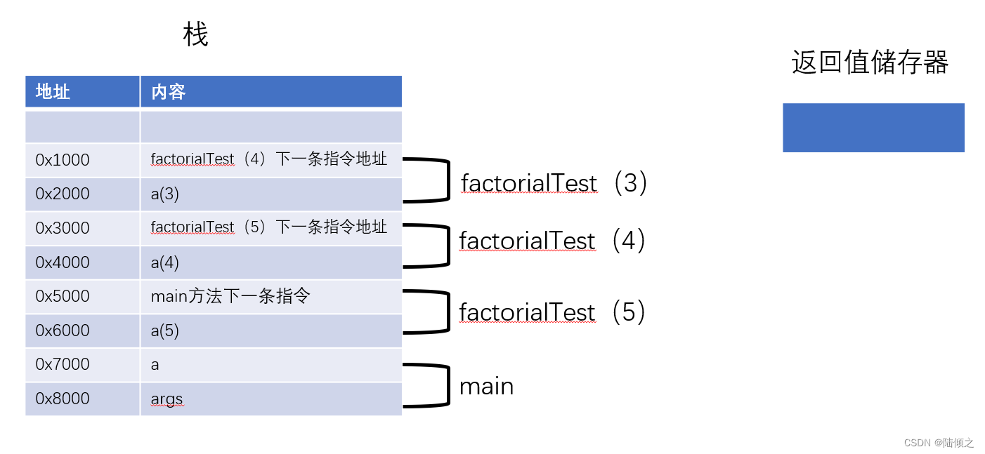 [外链图片转存失败,源站可能有防盗链机制,建议将图片保存下来直接上传(img-feG8AUrL-1677668556241)(递归算法.assets/image-20221102104257635.png)]