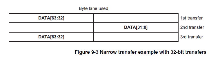 Narrow Transfer-32bits