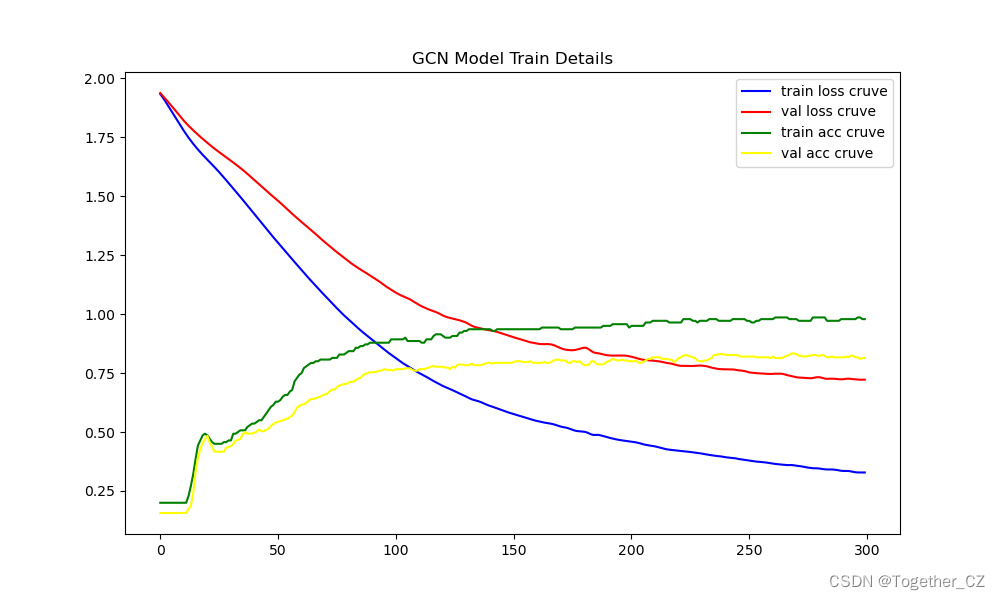 python基于图卷积神经网络GCN模型开发构建文本数据分类模型（以论文领域数据为例）