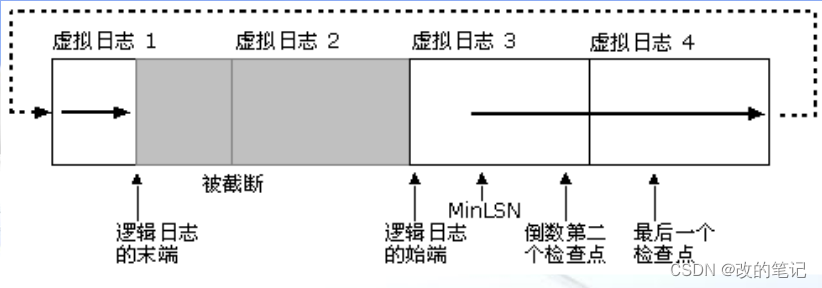 数据库物理存储结构