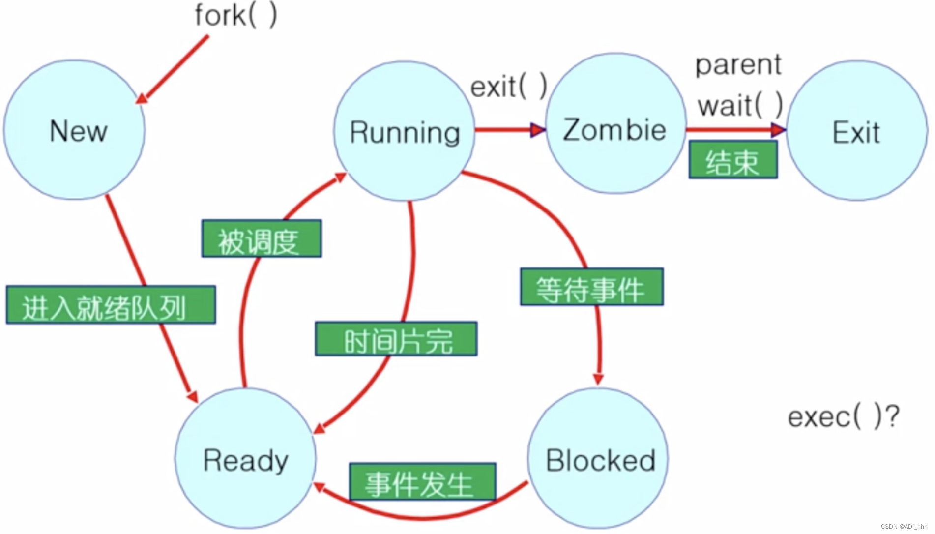 图片来源：https://tangjiayang.github.io/2023/06/02/操作系统/