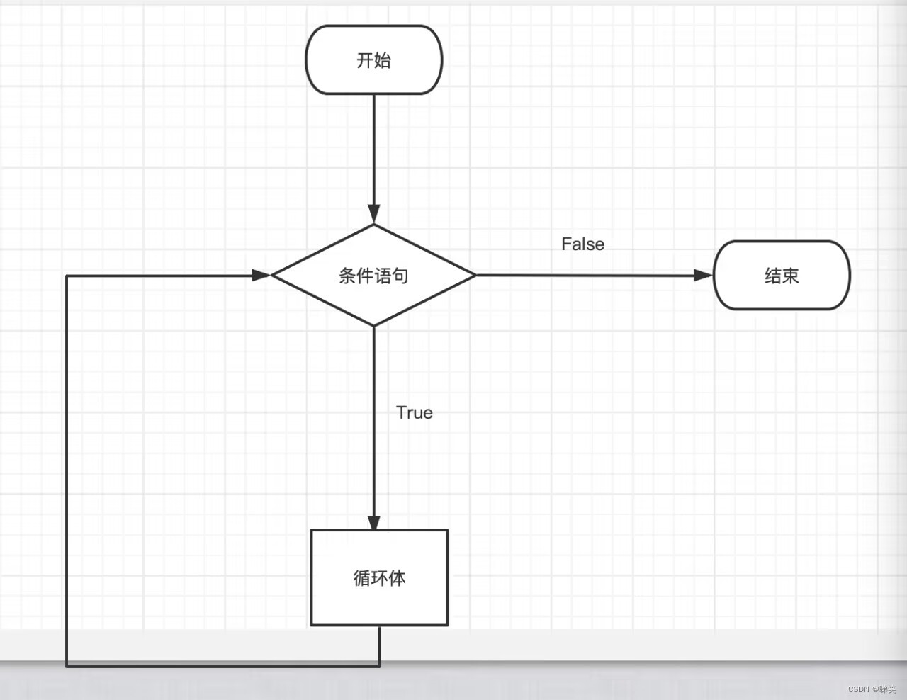 python学习（分支和循环）_简述python分支循环的实现逻辑和方法。-CSDN博客