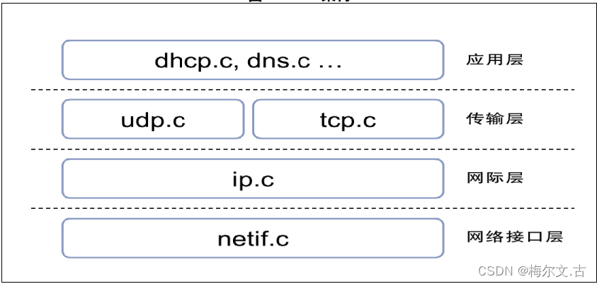 LWIP协议与TCP/IP