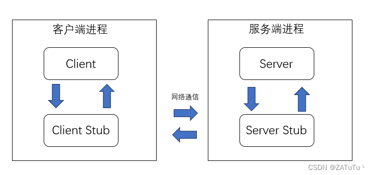 Java面试——RPC协议