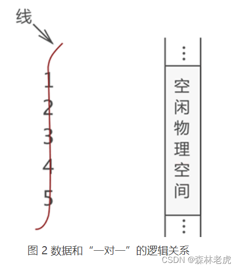 [外链图片转存失败,源站可能有防盗链机制,建议将图片保存下来直接上传(img-w2uXOqCL-1665767931028)(/uploads/allimg/220721/0U1525G7-1.gif)]图 2 数据和“一对一”的逻辑关系