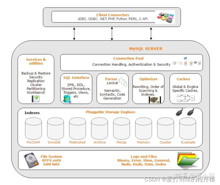 mysql架构