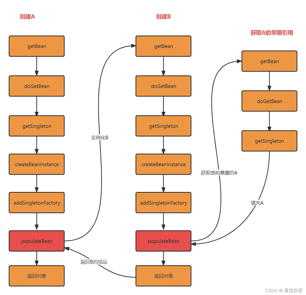 循环依赖详解及解决方案