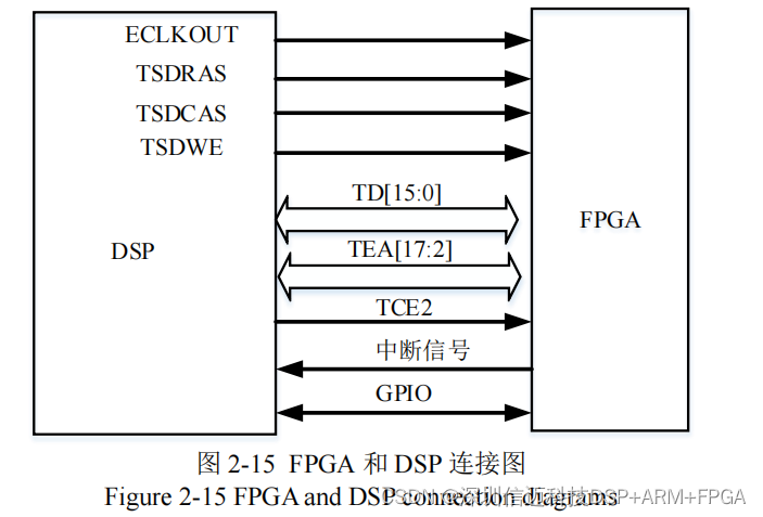 基于DSP+FPGA的多轴运动控制平台（一）硬件设计
