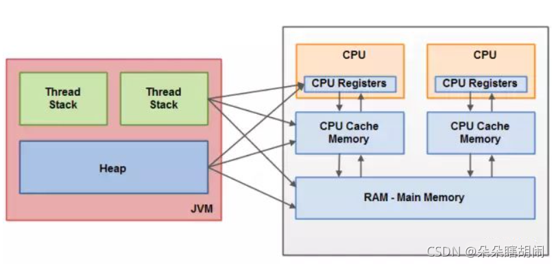 Java内存模型和硬件内存模型的关联