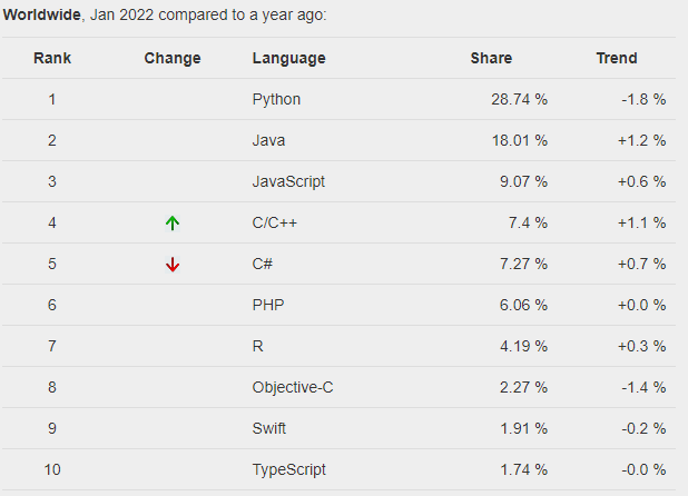 KSO-PYPL December 2021 language rankings, IDE rankings (Visual Studio ...