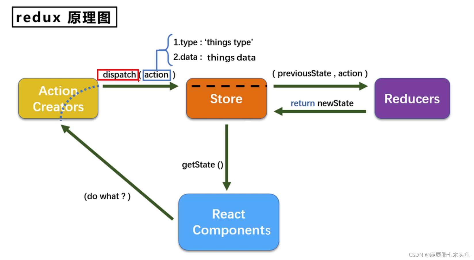 Redux 学习(一)_redux createstore 接受多个值-CSDN博客
