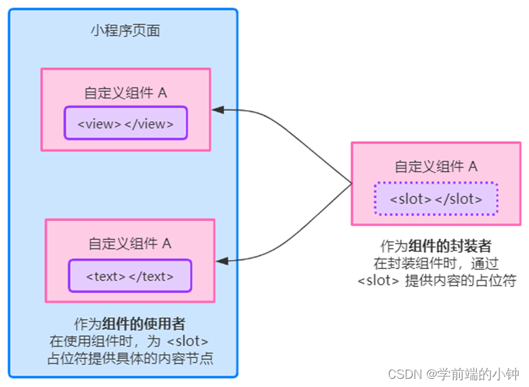 微信小程序学习day07-自定义组件