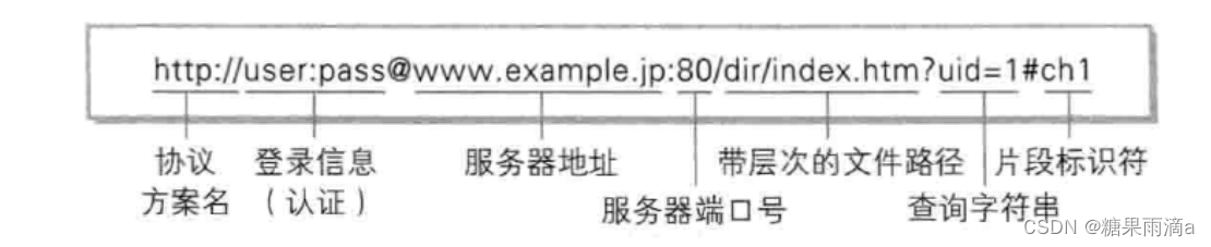 网络基础2【HTTP、UDP、TCP】