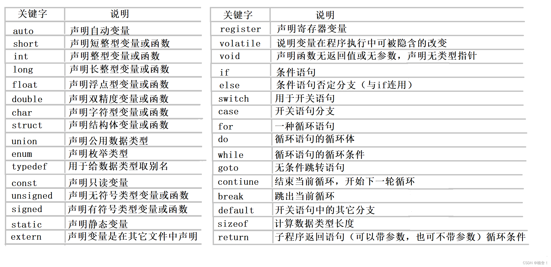 32个关键字详解①（C语言）