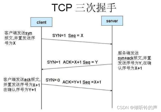 浅谈 TCP、IP、DNS 和 HTTP 的关系_lwip中tcp发送和dns的关系-CSDN博客