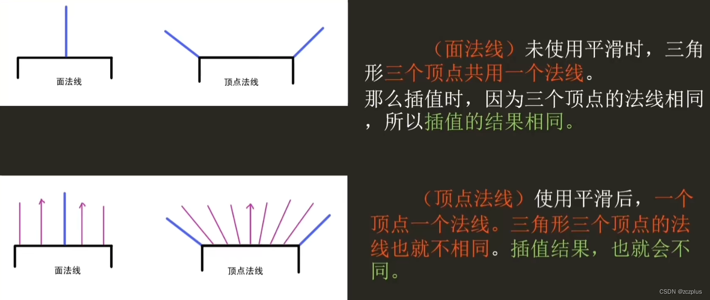 顶点法线和面法线