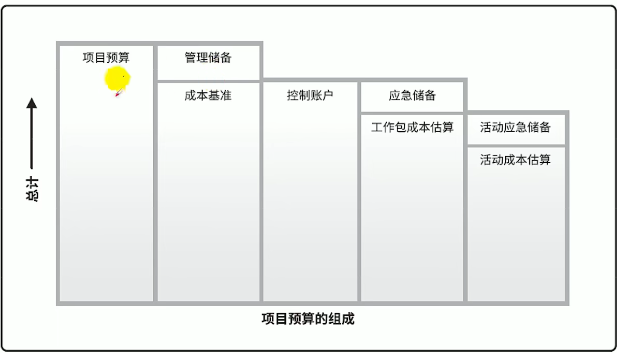 项目预算的组成